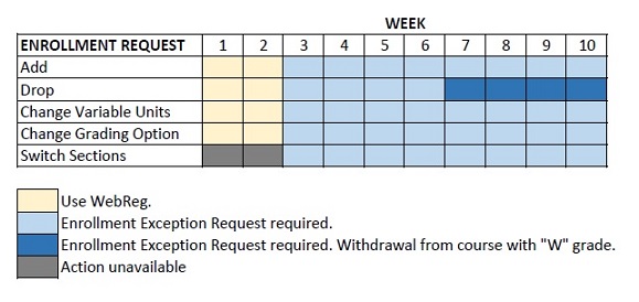 Enrollment Exceptions Chart